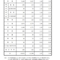 県立全日制高等学校の学科別募集定員と進学希望者数