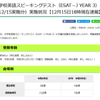 中学校英語スピーキングテスト（ESAT－J YEAR 3）2024年12月15日予備日試験実施状況【12月15日午後6時現在速報】