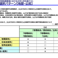 地理歴史および公民において、（b）のうちから1科目および（a）を選択する場合に選択可能な組合せについて