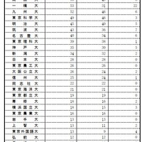 2024年度総合職試験（院卒者試験・大卒程度試験）出身大学別合格者数一覧