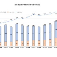 総合職試験の男女別合格者数等の推移