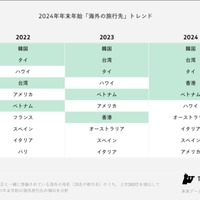 2024年の年末年始「海外の旅行先」トレンド