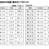 2024年生まれの名前（読み方）ベスト10