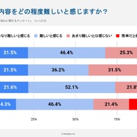 情報Iの授業をどの程度難しいと感じますか？