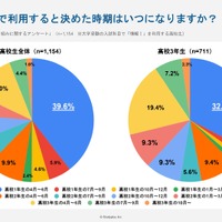 「情報I」を受験すると決めた時期はいつですか？