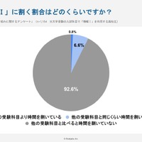 受験勉強で「情報I」に割く時間はどのぐらいですか？