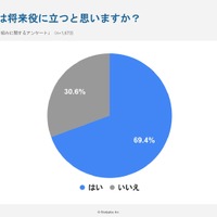 「情報I」の勉強は将来に役立つと思いますか？