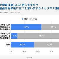 「情報I」の授業や学習は楽しいと感じますか？（将来に役立つと思いますか？とのクロス集計）