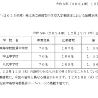 出願状況（12/12速報）