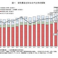 2023年度科学技術研究費、過去最高の22兆円突破