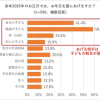 お年玉をあげる相手