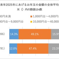 あげるお年玉の金額の全体平均