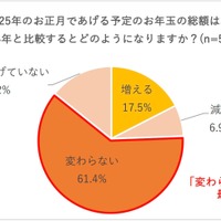 あげるお年玉の総額は前年と比較してどうか