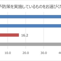 感染予防をしているか