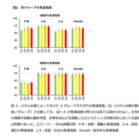 各グループの発達指数