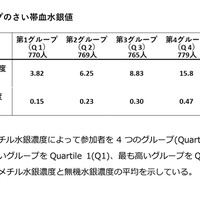 各グループのさい帯血水銀値