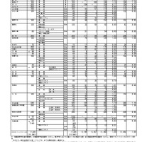 令和6年度第2回中学校等卒業見込者進路希望調査結果（公立高等学校全日制・フレックススクール、12月2日現在）