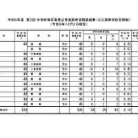 令和6年度第2回中学校等卒業見込者進路希望調査結果（公立高等学校定時制、12月2日現在）