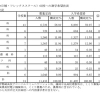 県内公立高等学校（全日制・フレックススクール）63校への進学希望状況