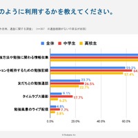 勉強時にSNSをどのように活用しているか