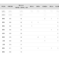 2024年 国公立大医学部に強い地域別高校ランキング（東海）