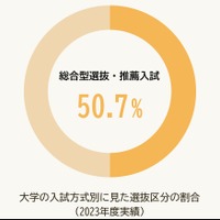 2023年実績、大学入試の総合型選抜・推薦入試比率は50.7%へ成長（シンドバッド・インターナショナルが全国の受験生とその保護者を中心に実施したアンケート調査（'18）より）