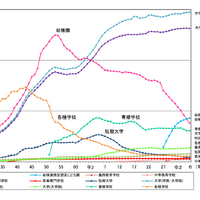 各学校段階ごとの在学者数の推移