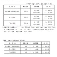 2025 年度 熊本県立 併設型 中学校入学者選抜における出願状況 （確定値）