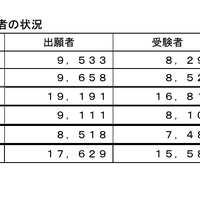 令和6年度第2回高等学校卒業程度認定試験の結果