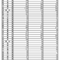 高卒認定試験の受験地別受験状況（令和6年度第2回）