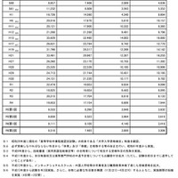 高卒認定試験の受験状況の推移