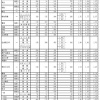 グループ別・学校別の進学希望状況（公立全日制課程）Aグループ