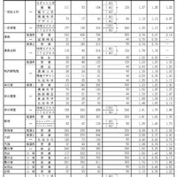 グループ別・学校別の進学希望状況（公立全日制課程）Aグループ