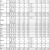 グループ別・学校別の進学希望状況（公立全日制課程）Aグループ