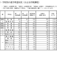 グループ別・学校別の進学希望状況（公立全日制課程）Aグループ