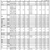 グループ別・学校別の進学希望状況（公立全日制課程）Bグループ