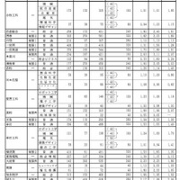 グループ別・学校別の進学希望状況（公立全日制課程）Bグループ