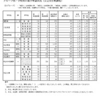 グループ別・学校別の進学希望状況（公立全日制課程）Bグループ