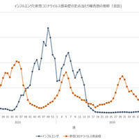 インフルエンザ・新型コロナウイルス感染症の定点あたり報告数の推移