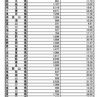 インフルエンザ定点あたり報告数・都道府県別