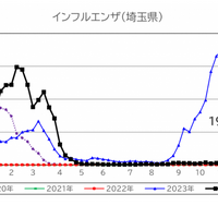 埼玉県、第50週（2024年12月9日～15日）のインフルエンザ報告数は1定点あたり19.61人