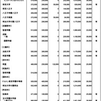 令和７年度　都内私立中学校学費一覧