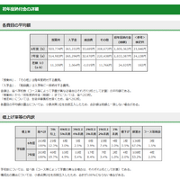 令和7年度　東京都内私立中学校の学費の状況について