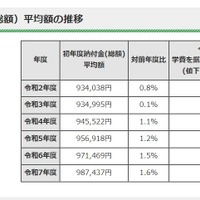 初年度納付金（総額）平均額の推移