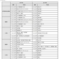 初年度納付金（費目別）の高い学校、低い学校