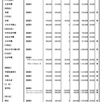 2025年度　都内私立高等学校学費一覧