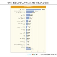 今年1番ほしいクリスマスプレゼントは？