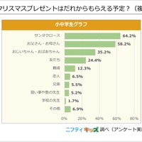 今年のクリスマスプレゼントは誰からもらえる予定？