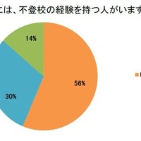 あなたの周りには、不登校の経験をもつ人がいますか