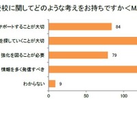 不登校に関してどのような考えをおもちですか